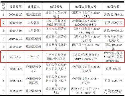 紫燕食品IPO 家族持股85.98%與供應商身份引監管關注