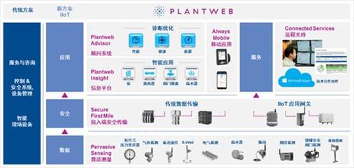 Emerson Plantweb數字生態系統發布 引領工業數字化轉型新篇章